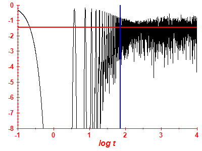 Survival probability log